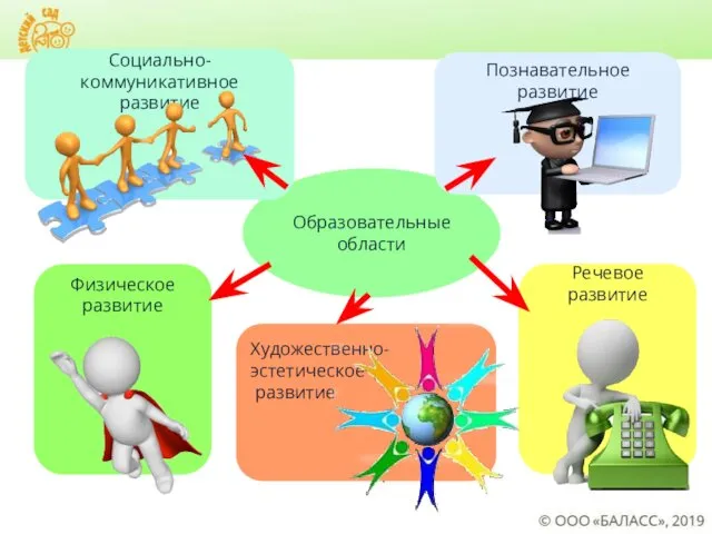 Образовательные области Социально-коммуникативное развитие Познавательное развитие Физическое развитие Художественно- эстетическое развитие Речевое развитие