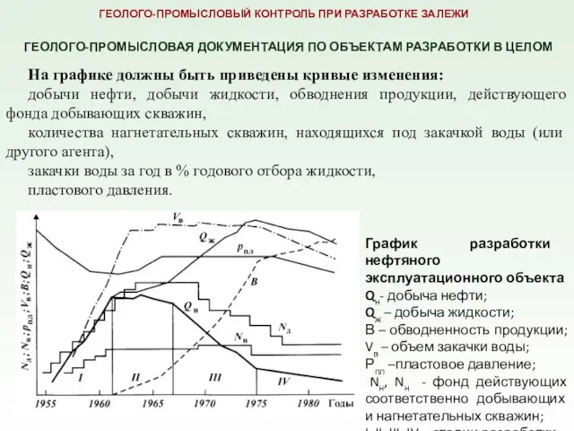 На графике должны быть приведены кривые изменения: добычи нефти, добычи жидкости,