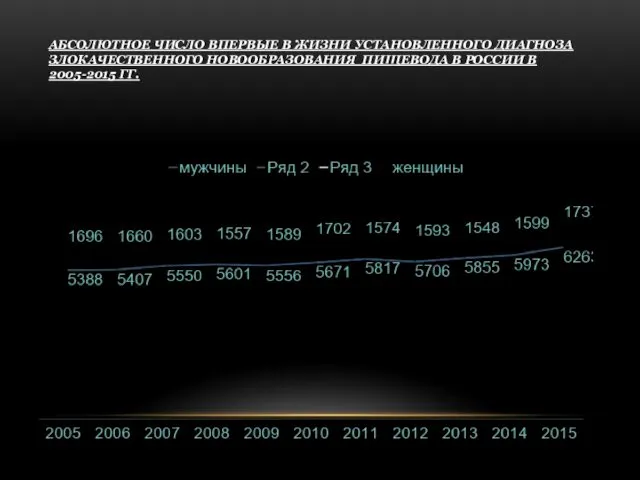 АБСОЛЮТНОЕ ЧИСЛО ВПЕРВЫЕ В ЖИЗНИ УСТАНОВЛЕННОГО ДИАГНОЗА ЗЛОКАЧЕСТВЕННОГО НОВООБРАЗОВАНИЯ ПИЩЕВОДА В РОССИИ В 2005-2015 ГГ.