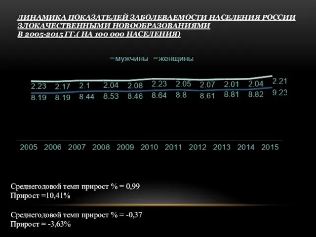 ДИНАМИКА ПОКАЗАТЕЛЕЙ ЗАБОЛЕВАЕМОСТИ НАСЕЛЕНИЯ РОССИИ ЗЛОКАЧЕСТВЕННЫМИ НОВООБРАЗОВАНИЯМИ В 2005-2015 ГГ.( НА