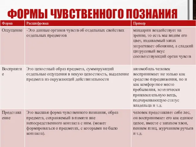 ФОРМЫ ЧУВСТВЕННОГО ПОЗНАНИЯ