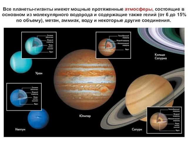 Все планеты-гиганты имеют мощные протяженные атмосферы, состоящие в основном из молекулярного
