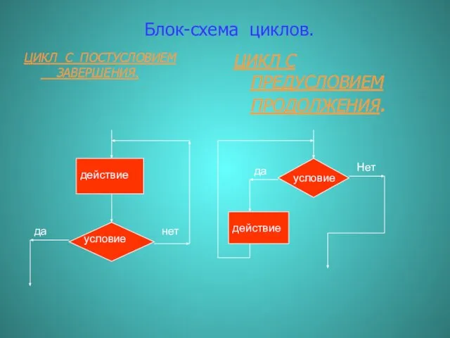 Блок-схема циклов. ЦИКЛ С ПОСТУСЛОВИЕМ ЗАВЕРШЕНИЯ. ЦИКЛ С ПРЕДУСЛОВИЕМ ПРОДОЛЖЕНИЯ.