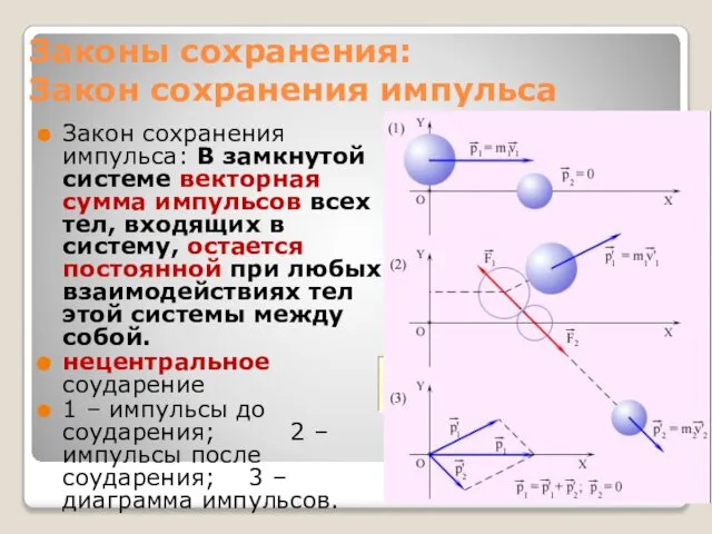 Законы сохранения: Закон сохранения импульса Закон сохранения импульса: В замкнутой системе