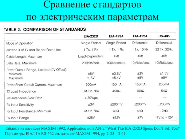 Сравнение стандартов по электрическим параметрам Таблица из каталога MAXIM 1992, Application
