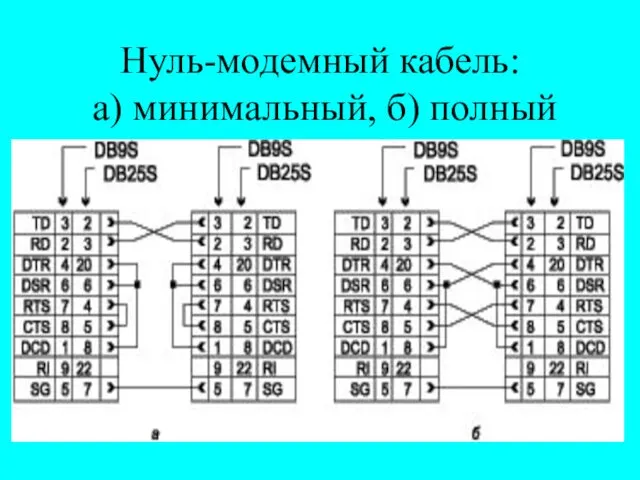 Нуль-модемный кабель: а) минимальный, б) полный