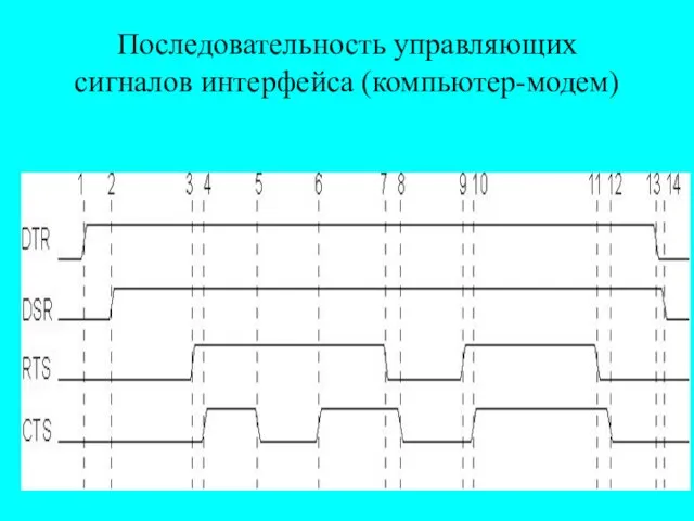 Последовательность управляющих сигналов интерфейса (компьютер-модем)