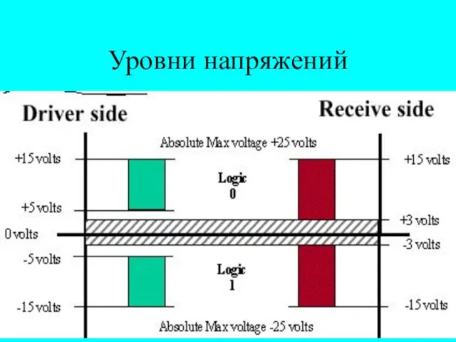 Уровни напряжений