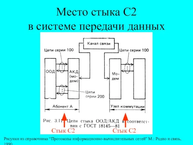 Место стыка С2 в системе передачи данных Стык С2 Стык С2