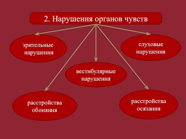 2. Нарушения органов чувств расстройства осязания слуховые нарушения вестибулярные нарушения расстройства обоняния зрительные нарушения