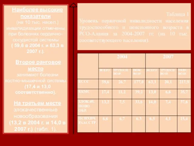 Наиболее высокие показатели (на 10 тыс. насел.) инвалидизации отмечены при болезнях