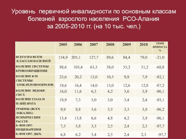 Уровень первичной инвалидности по основным классам болезней взрослого населения РСО-Алания за