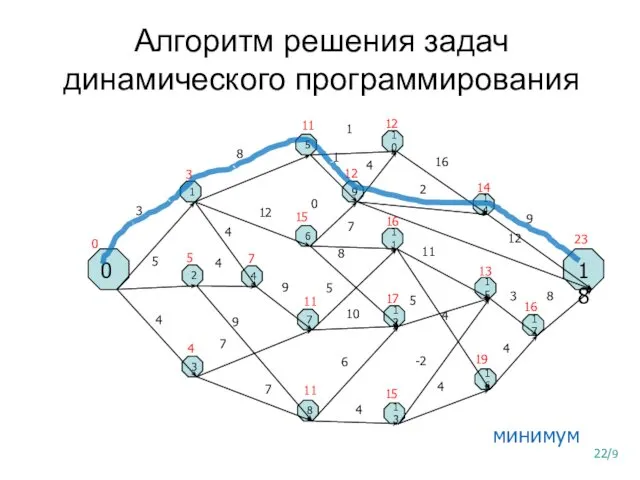 Алгоритм решения задач динамического программирования 0 18 1 2 3 5