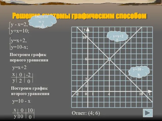 Решение системы графическим способом y=10 - x y=x+2 Выразим у через