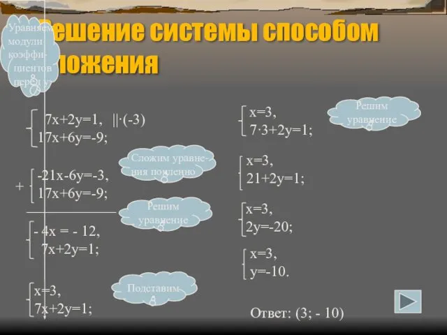 Решение системы способом сложения ||·(-3) + ____________ Ответ: (3; - 10)