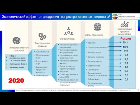 Экономический эффект от внедрения геопространственных технологий 15 Adapted from Indecon International