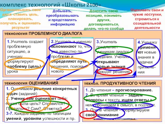 комплекс технологий «Школы 2100» технология ПРОБЛЕМНОГО ДИАЛОГА 1.Учитель создает проблемную ситуацию,