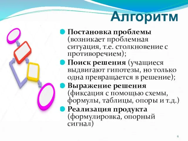 Алгоритм Постановка проблемы (возникает проблемная ситуация, т.е. столкновение с противоречием); Поиск