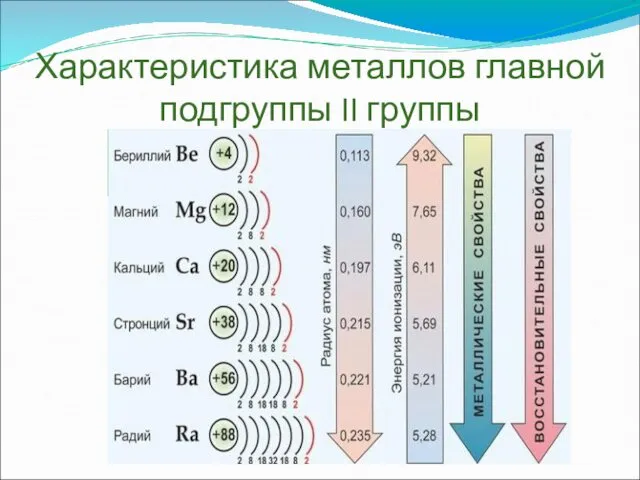 Характеристика металлов главной подгруппы II группы