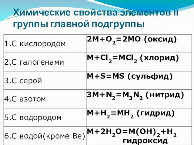 Химические свойства элементов II группы главной подгруппы