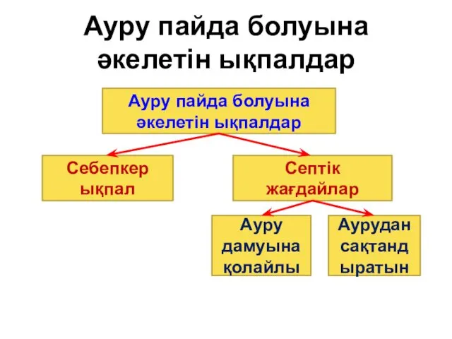 Ауру пайда болуына әкелетін ықпалдар Ауру пайда болуына әкелетін ықпалдар Себепкер