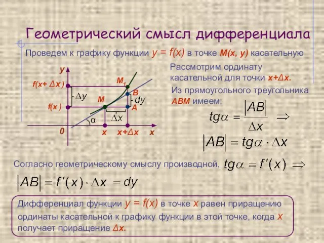 Геометрический смысл дифференциала Проведем к графику функции y = f(x) в