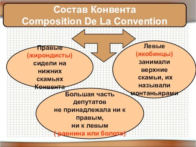 Состав Конвента Composition De La Convention Правые (жирондисты) сидели на нижних