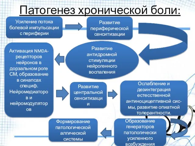 Патогенез хронической боли: Усиление потока болевой импульсации с периферии Развитие периферической