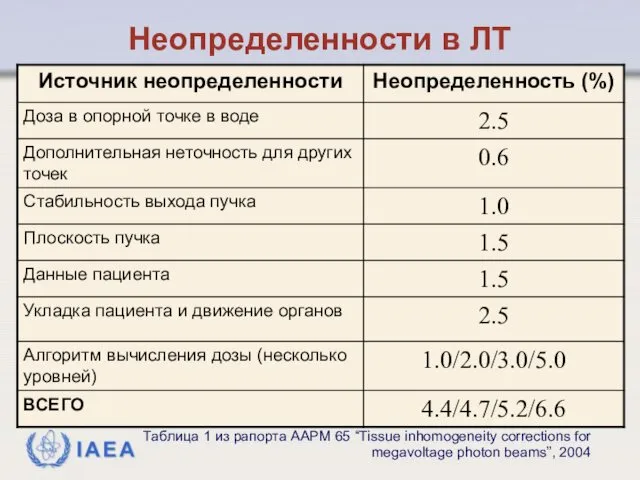 Неопределенности в ЛТ Таблица 1 из рапорта AAPM 65 “Tissue inhomogeneity