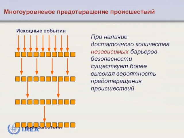 Исходные события происшествия При наличие достаточного количества независимых барьеров безопасности существует