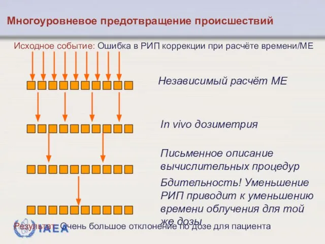 Исходное событие: Ошибка в РИП коррекции при расчёте времени/МЕ Результат: Очень