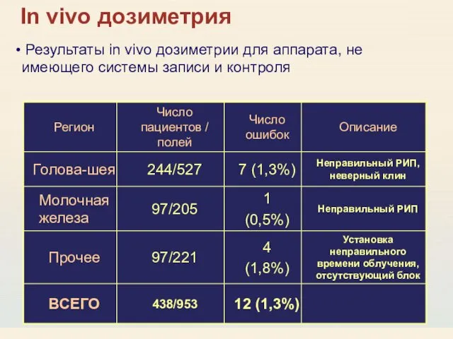 In vivo дозиметрия Результаты in vivo дозиметрии для аппарата, не имеющего системы записи и контроля