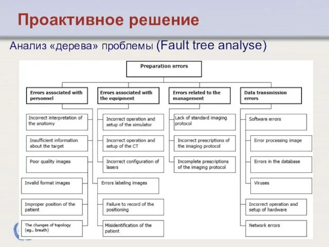 Проактивное решение Анализ «дерева» проблемы (Fault tree analyse)