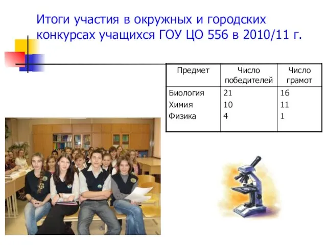 Итоги участия в окружных и городских конкурсах учащихся ГОУ ЦО 556 в 2010/11 г.
