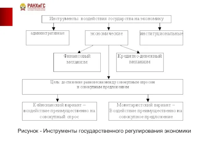 Рисунок - Инструменты государственного регулирования экономики