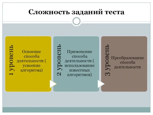 Сложность заданий теста