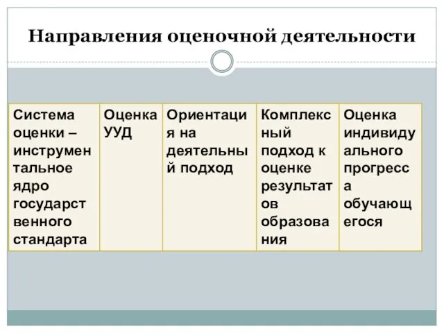 Направления оценочной деятельности