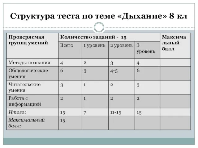 Структура теста по теме «Дыхание» 8 кл