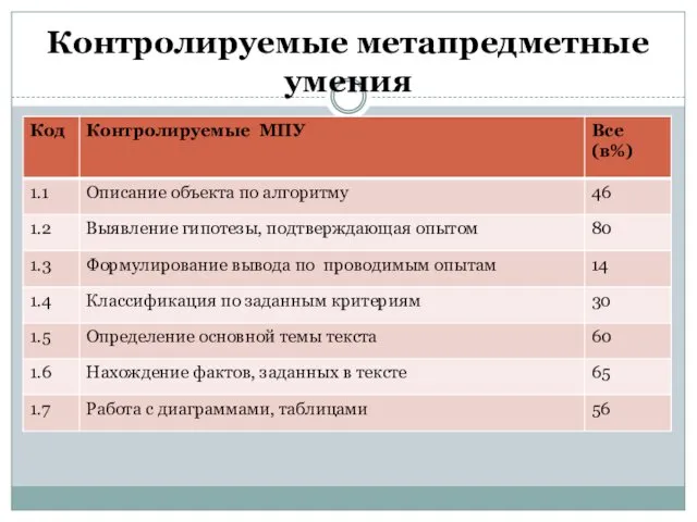 Контролируемые метапредметные умения