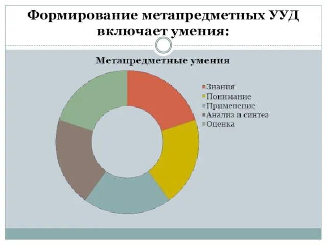 Формирование метапредметных УУД включает умения: