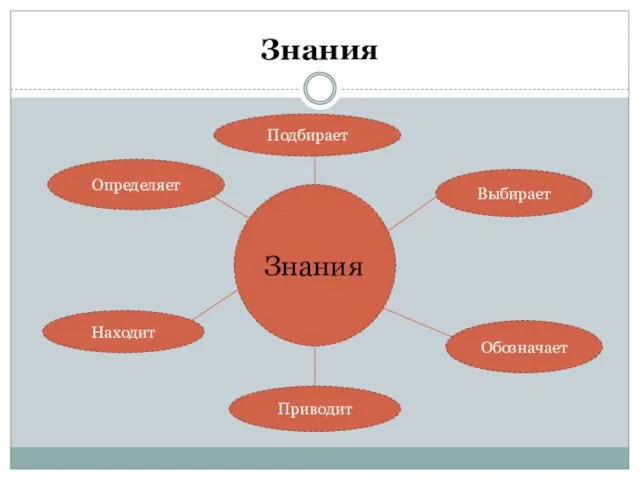 Знания Знания Определяет Подбирает Выбирает Обозначает Находит Приводит