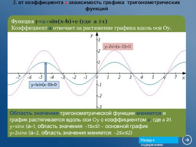 y=2sin(x-0)+0 y=1sin(x-0)+0 Функция y=a×sin(x-b)+c (где а ≥1) Коэффициент a отвечает за