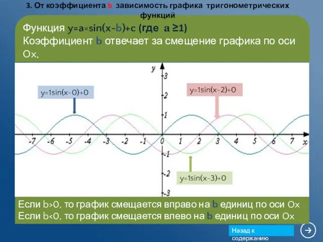 y=1sin(x-3)+0 y=1sin(x-2)+0 y=1sin(x-0)+0 Функция y=a×sin(x-b)+c (где а ≥1) Коэффициент b отвечает