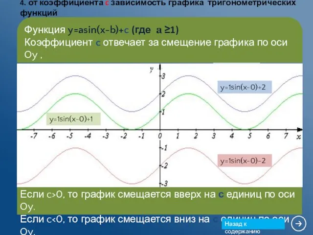 y=1sin(x-0)+1 y=1sin(x-0)-2 y=1sin(x-0)+2 Если c>0, то график смещается вверх на с