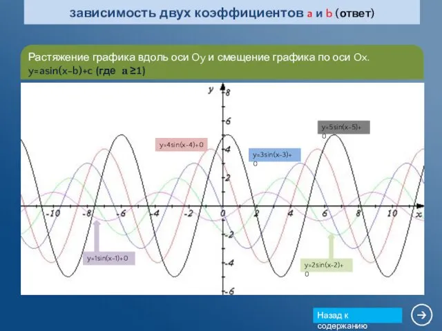 y=4sin(x-4)+0 y=5sin(x-5)+0 y=3sin(x-3)+0 y=2sin(x-2)+0 y=1sin(x-1)+0 Растяжение графика вдоль оси Oy и