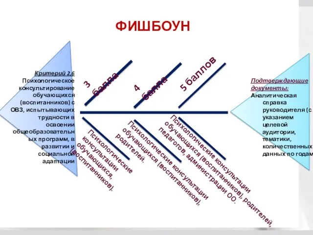 ФИШБОУН Критерий 2,6 Психологическое консультирование обучающихся (воспитанников) с ОВЗ, испытывающих трудности