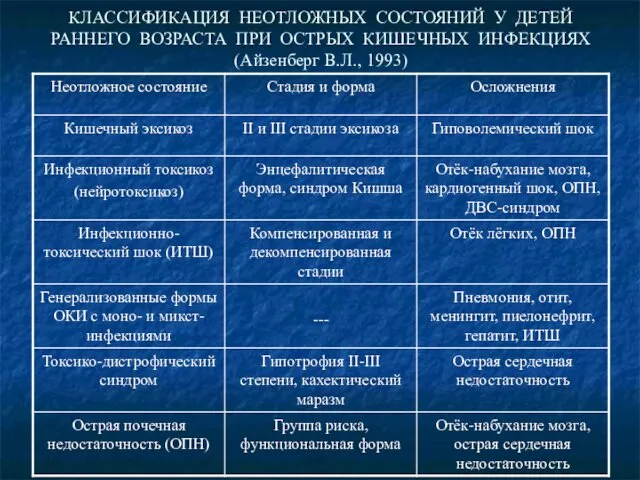 КЛАССИФИКАЦИЯ НЕОТЛОЖНЫХ СОСТОЯНИЙ У ДЕТЕЙ РАННЕГО ВОЗРАСТА ПРИ ОСТРЫХ КИШЕЧНЫХ ИНФЕКЦИЯХ (Айзенберг В.Л., 1993)