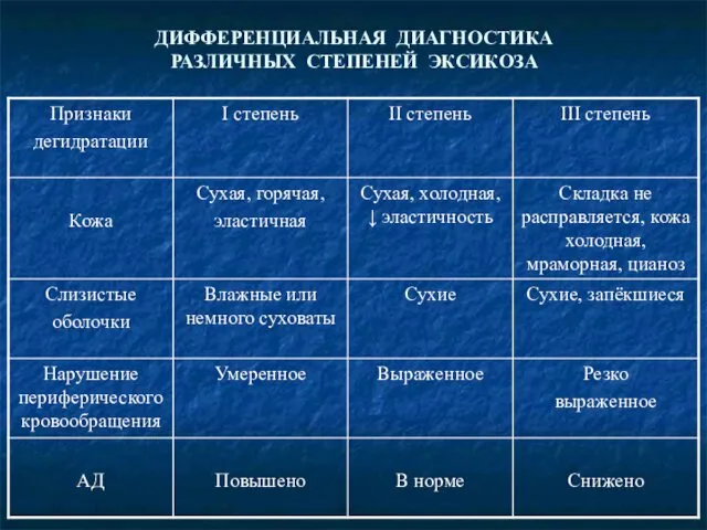 ДИФФЕРЕНЦИАЛЬНАЯ ДИАГНОСТИКА РАЗЛИЧНЫХ СТЕПЕНЕЙ ЭКСИКОЗА