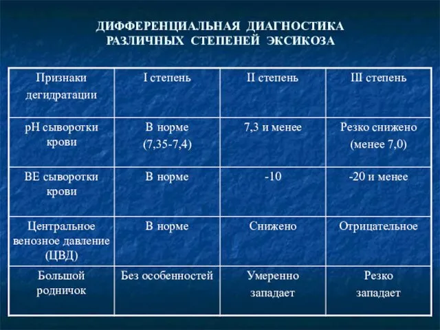 ДИФФЕРЕНЦИАЛЬНАЯ ДИАГНОСТИКА РАЗЛИЧНЫХ СТЕПЕНЕЙ ЭКСИКОЗА