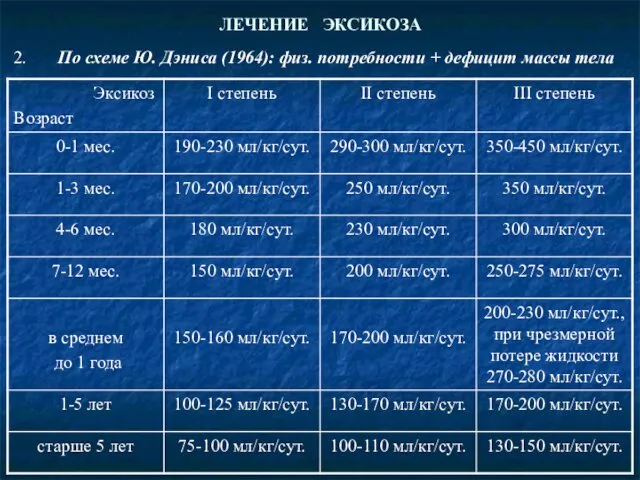 ЛЕЧЕНИЕ ЭКСИКОЗА 2. По схеме Ю. Дэниса (1964): физ. потребности + дефицит массы тела